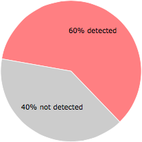 24 of the 40 anti-virus programs detected the Dbx.exe file.