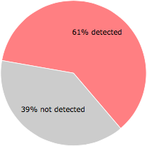 34 of the 56 anti-virus programs detected the 240714_t3.exe file.