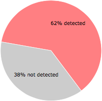 46 of the 74 anti-virus programs detected the kosmix.exe file.