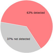 36 of the 57 anti-virus programs detected the KeypunchedCzechoslovakian.dll file.