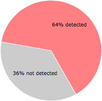 44 of the 69 anti-virus programs detected the kjertt9876.exe file.