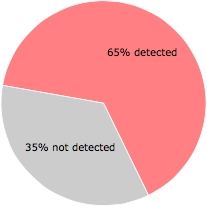 44 of the 68 anti-virus programs detected the keycast1u.exe file.