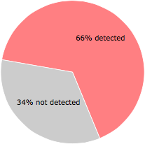 43 of the 65 anti-virus programs detected the KekH4k4yq.exe file.