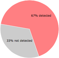 44 of the 66 anti-virus programs detected the KINO.exe file.