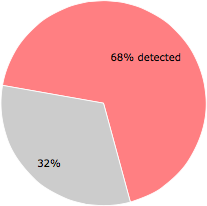 47 of the 69 anti-virus programs detected the tin.exe file.