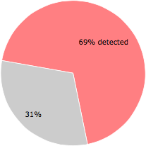 37 of the 54 anti-virus programs detected the Kingsman The Secret Service 2014 HC HDRip XViD AC3-ETRG.exe file.