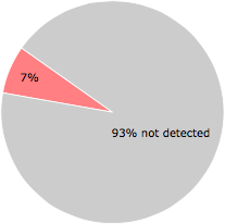 4 of the 55 anti-virus programs detected the {be5bf058-a067-4076-8c2e-22b9345a0260}gt64.sys file.