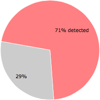 48 of the 68 anti-virus programs detected the KGE43JH6X.exe file.