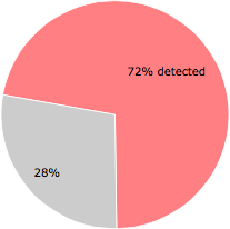 41 of the 57 anti-virus programs detected the KNVs3q5yIQC4D2.exe file.