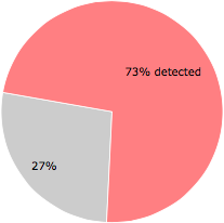 49 of the 67 anti-virus programs detected the kendrick.exe file.