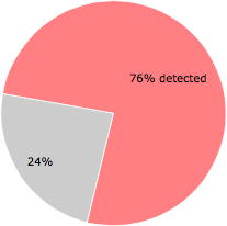 31 of the 41 anti-virus programs detected the Kfd.exe file.