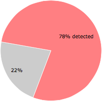 39 of the 50 anti-virus programs detected the KhmerUnicode1.2(NoUsp).exe file.