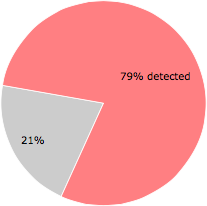 45 of the 57 anti-virus programs detected the Keobval.exe file.