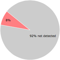 4 of the 50 anti-virus programs detected the Alert.dll file.