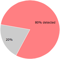 37 of the 46 anti-virus programs detected the Kfiwig.scr file.