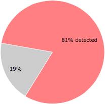 39 of the 48 anti-virus programs detected the KBDfwmom.dll file.