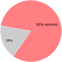 47 of the 57 anti-virus programs detected the desktoplayer.exe file.