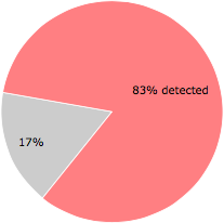 35 of the 42 anti-virus programs detected the kheffc.dll file.