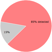 47 of the 55 anti-virus programs detected the KINONITASK.EXE file.