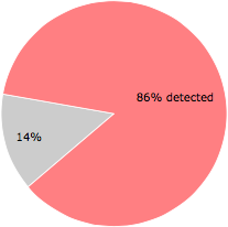 37 of the 43 anti-virus programs detected the kbddta.dll file.