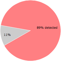 49 of the 55 anti-virus programs detected the koayedenynfgiojdgxy.exe file.