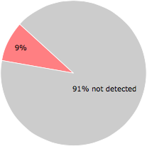 5 of the 57 anti-virus programs detected the KMPlayer_3.9.1.132.exe file.