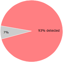 38 of the 41 anti-virus programs detected the kfufldo.dll file.