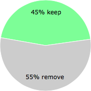 User vote results: There were 361 votes to remove and 296 votes to keep